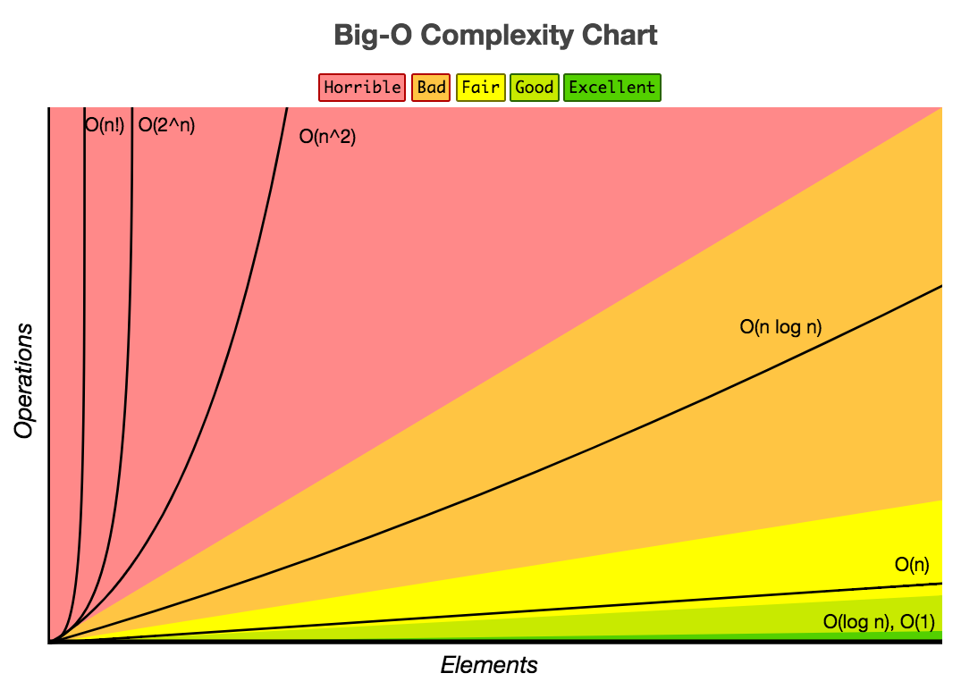 Big-O Complexity Chart. From <i>bigocheatsheet.com</i>