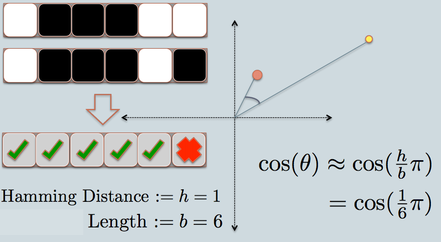 Figure 2. Cosine Similarity LSH.
