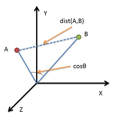 Euclidean Distance `dist(A,B)` and Cosine Similarity `cos\theta`.