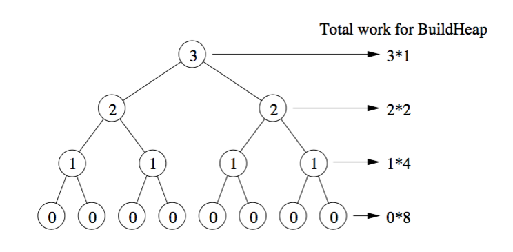 Given a tree with height=3, the bottommost nodes require 0 swapping operation, and the topmost node requires 3 swapping operations in worst cases. 