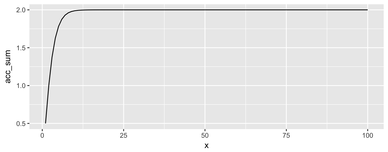 Using R to visualize the limit of $S$.