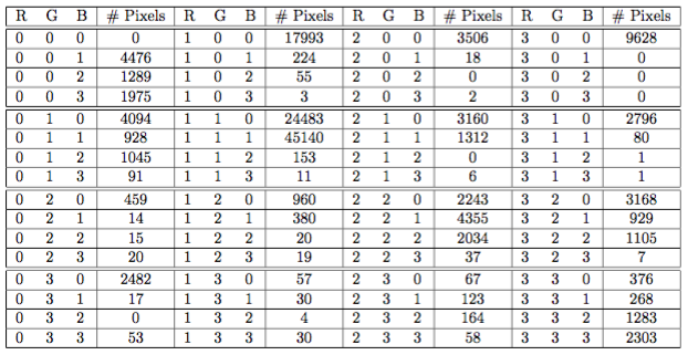 The table shows the 4-segmented result of <i>A parrot on a tree</i>. <br/> The vector of pixel counts (<i>#Pixels</i>) is the signature.