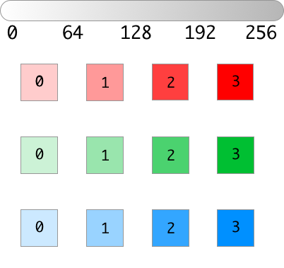 4 segmentation of `RGB` colors