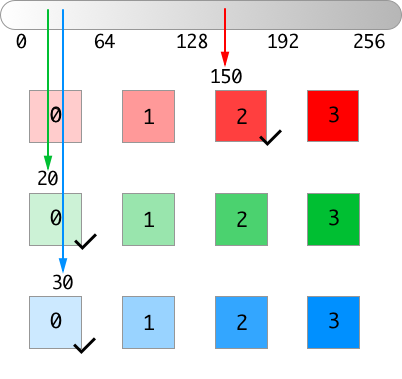 The pixel in RGB (`150, 20, 30`) is put into the bucket (`2,0,0`)